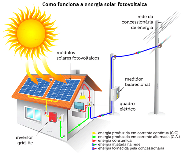 Como funciona a energia solar fotovoltaica